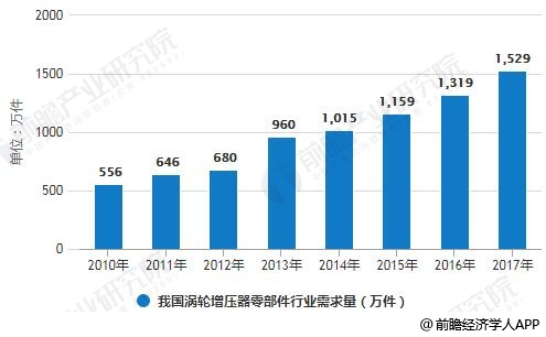 2010-2017年中国涡轮增压器零部件行业供需量统计情况