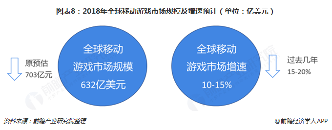 图表8：2018年全球移动游戏市场规模及增速预计（单位：亿美元）