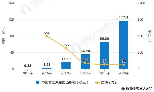 2015-2020年中国共享汽车市场规模统计及增长情况预测