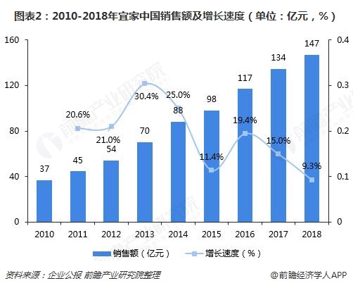 图表2：2010-2018年宜家中国销售额及增长速度（单位：亿元，%）  
