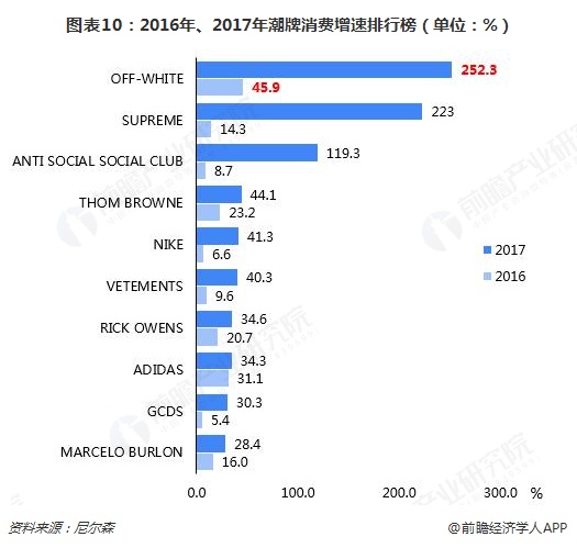  图表10：2016年、2017年潮牌消费增速排行榜（单位：%）  