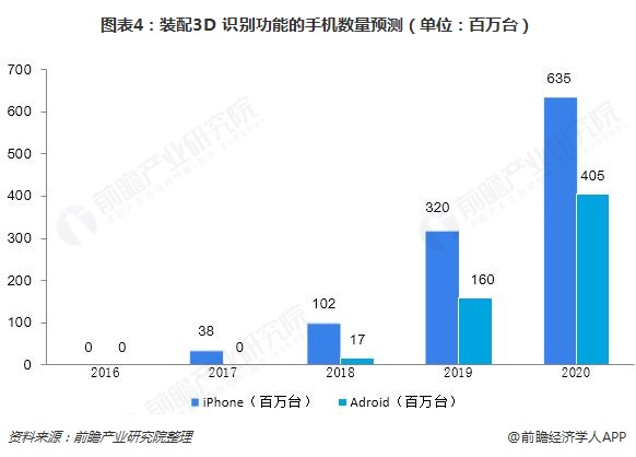 圖表4：裝配3D 識別功能的手機數量預測（單位：百萬臺）