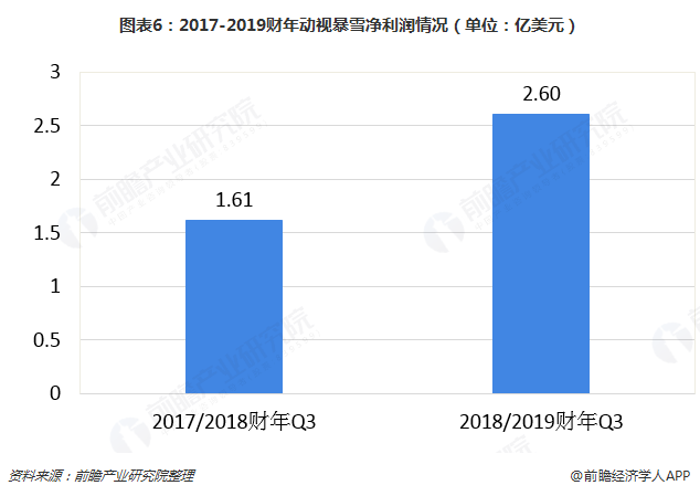 图表6：2017-2019财年动视暴雪净利润情况（单位：亿美元）