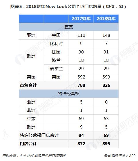 图表5：2018财年New Look公司全球门店数量（单位：家）