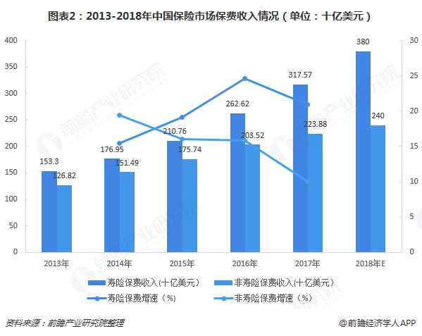 图表2：2013-2018年中国保险市场保费收入情况（单位：十亿美元）  