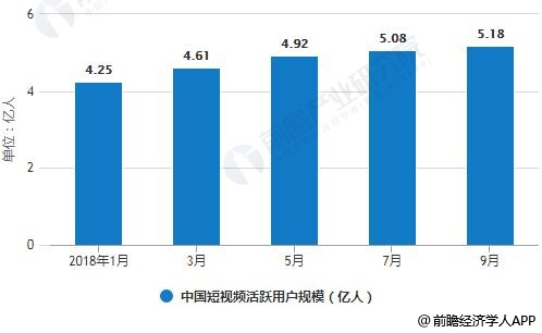 2018年1-9年中国短视频活跃用户规模统计情况
