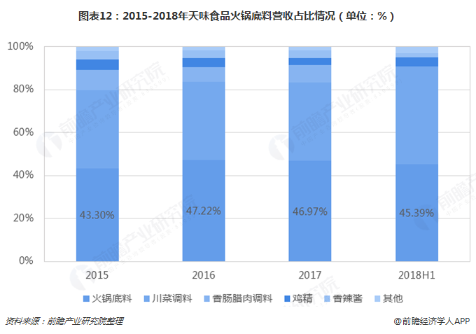 图表12：2015-2018年天味食品火锅底料营收占比情况（单位：%）  