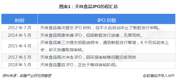 图表1：天味食品IPO历程汇总