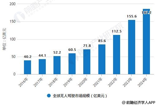 2016-2024年全球無人駕駛市場規(guī)模統(tǒng)計(jì)情況及預(yù)測