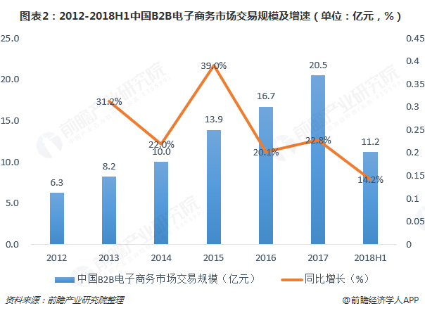 图表2：2012-2018H1中国B2B电子商务市场交易规模及增速（单位：亿元，%）  