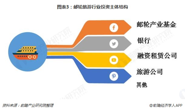 图表3：邮轮旅游行业投资主体结构