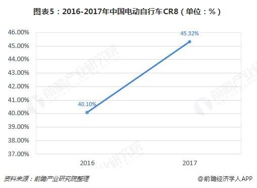 图表5：2016-2017年中国电动自行车CR8（单位：%）