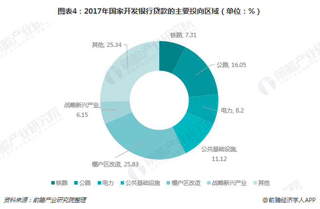 图表4：2017年国家开发银行贷款的主要投向区域（单位：%）