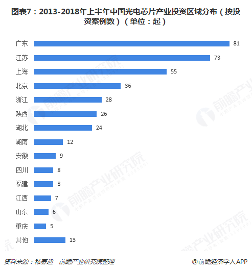 图表7：2013-2018年上半年中国光电芯片产业投资区域分布（按投资案例数）（单位：起）  