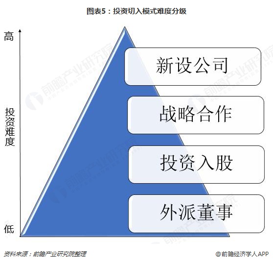 图表5：投资切入模式难度分级