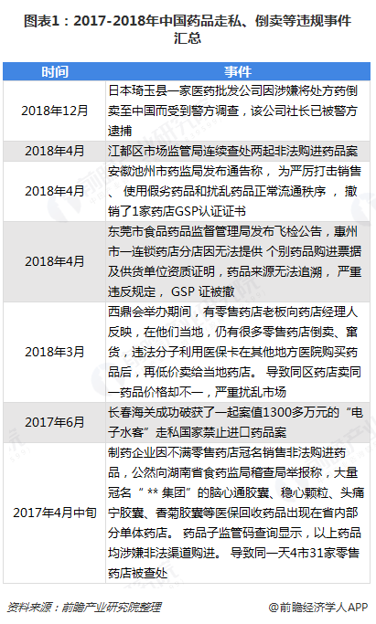 图表1：2017-2018年中国药品走私、倒卖等违规事件汇总