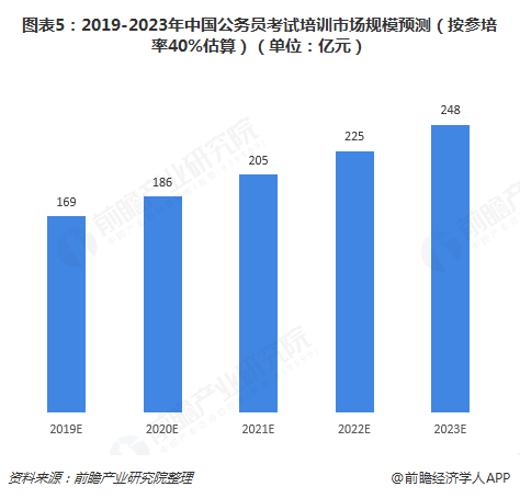 图表5：2019-2023年中国公务员考试培训市场规模预测（按参培率40%估算）（单位：亿元）  