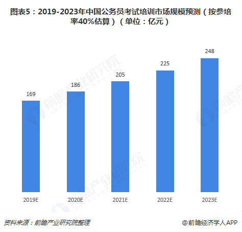 圖表5：2019-2023年中國公務(wù)員考試培訓(xùn)市場規(guī)模預(yù)測（按參培率40%估算）（單位：億元）  