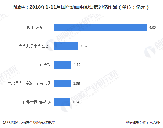 图表4：2018年1-11月国产动画电影票房过亿作品（单位：亿元）