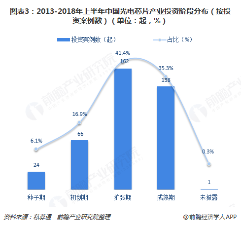 图表3：2013-2018年上半年中国光电芯片产业投资阶段分布（按投资案例数）（单位：起，%）