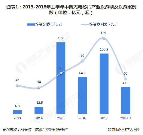 图表1：2013-2018年上半年中国光电芯片产业投资额及投资案例数（单位：亿元，起）  
