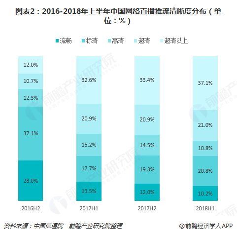 图表2：2016-2018年上半年中国网络直播推流清晰度分布（单位：%）  