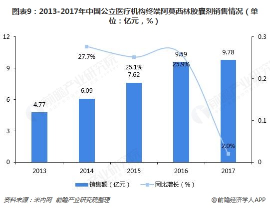 图表9：2013-2017年中国公立医疗机构终端阿莫西林胶囊剂销售情况（单位：亿元，%）  
