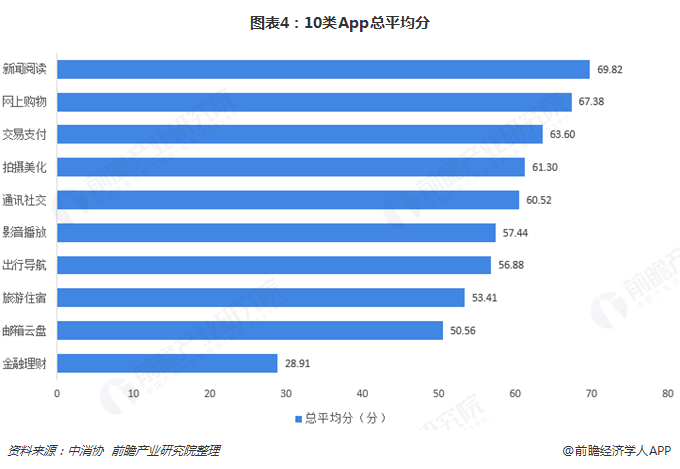 图表4：10类App总平均分  