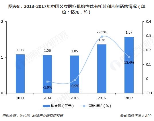 图表8：2013-2017年中国公立医疗机构终端卡托普利片剂销售情况（单位：亿元，%）  