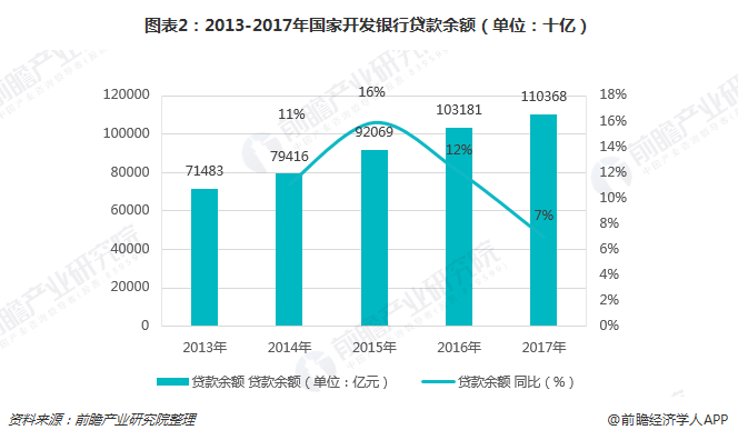 图表2：2013-2017年国家开发银行贷款余额（单位：十亿）