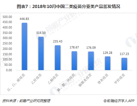 图表7：2018年10月中国二类疫苗分亚类产品签发情况