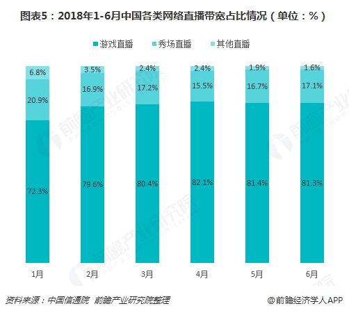 图表5：2018年1-6月中国各类网络直播带宽占比情况（单位：%）  
