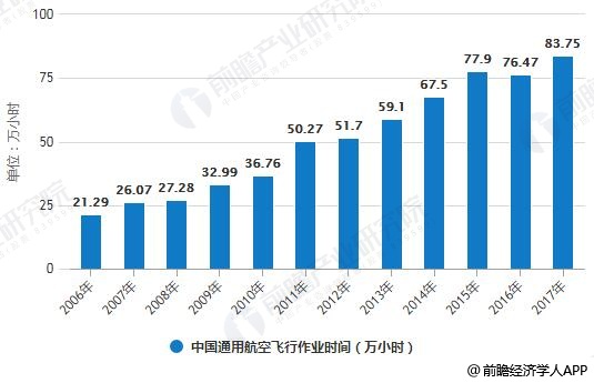 2006-2017年中国通用航空飞行作业时间统计情况