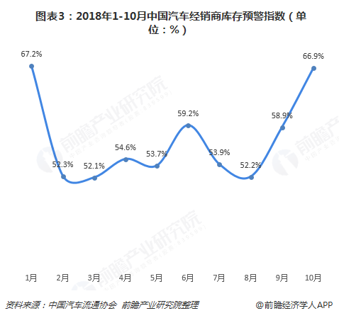  图表3：2018年1-10月中国汽车经销商库存预警指数（单位：%）  