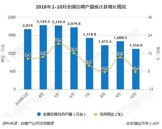 2018年1-10月全国空调产量统计及增长情况