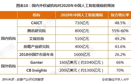 图表10：国内外权威机构对2020年中国人工智能规模的预测