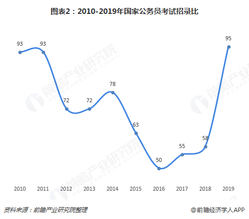 图表2：2010-2019年国家公务员考试招录比  