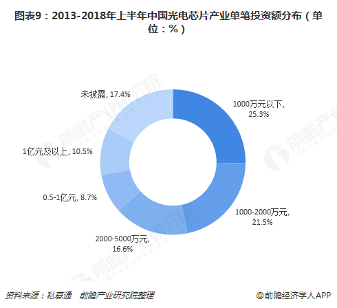 图表9：2013-2018年上半年中国光电芯片产业单笔投资额分布（单位：%）  