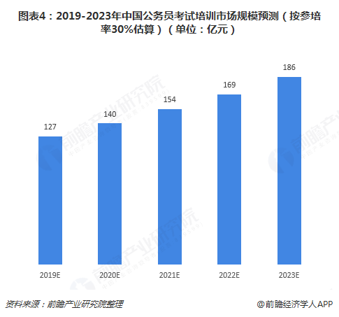 圖表4：2019-2023年中國公務(wù)員考試培訓(xùn)市場規(guī)模預(yù)測（按參培率30%估算）（單位：億元）  