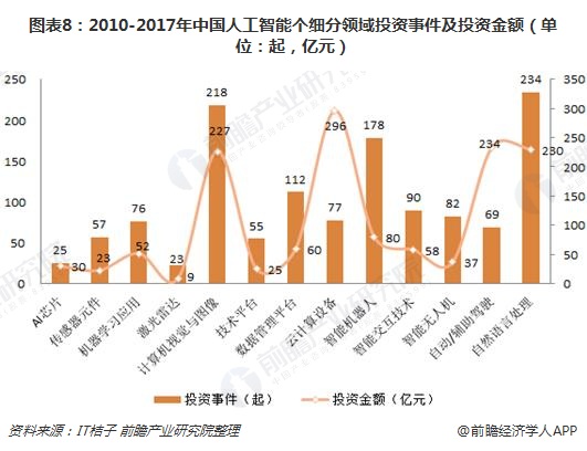 图表8：2010-2017年中国人工智能个细分领域投资事件及投资金额（单位：起，亿元）