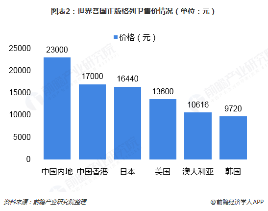 图表2：世界各国正版格列卫售价情况（单位：元）  