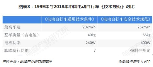 图表8：1999年与2018年中国电动自行车《技术规范》对比  