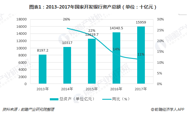 图表1：2013-2017年国家开发银行资产总额（单位：十亿元）