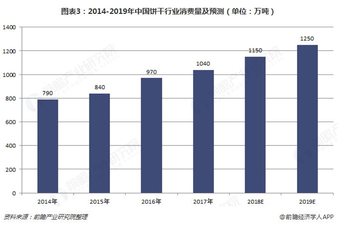 图表3：2014-2019年中国饼干行业消费量及预测（单位：万吨）  