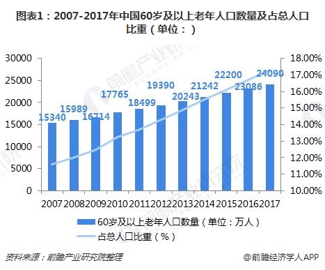 图表1：2007-2017年中国60岁及以上老年人口数量及占总人口比重（单位：）