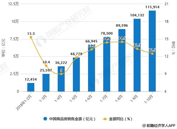 2018年1-10月中国商品房销售面积、销售金额统计及增长情况