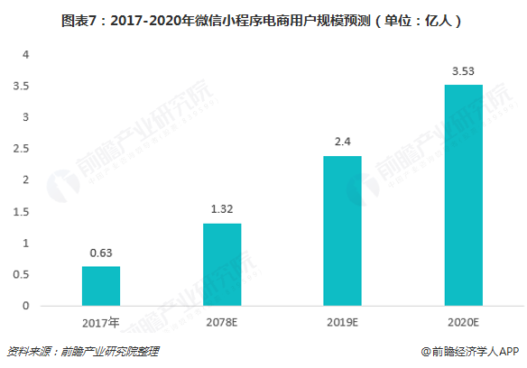 图表7：2017-2020年微信小程序电商用户规模预测（单位：亿人）