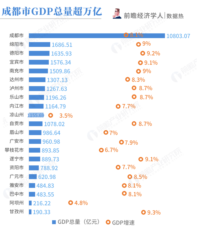 成都gdp超过哪些省份_中国经济最强的两个省,每个省都有两个城市GDP过一万亿(2)