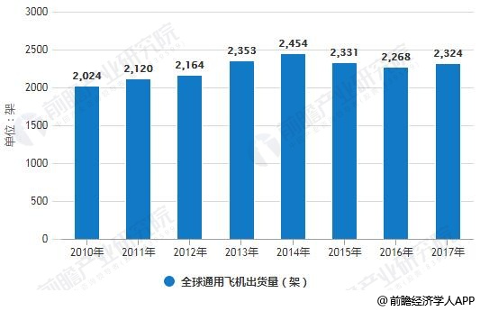 2010-2017年全球通用飞机出货量统计情况