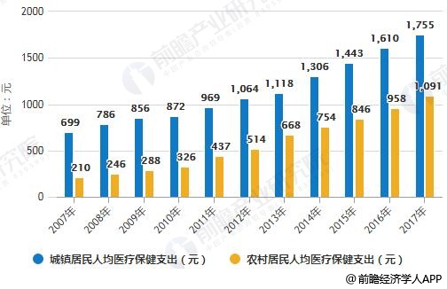 2007-2017年中国城乡居民人均医疗保健支出统计情况